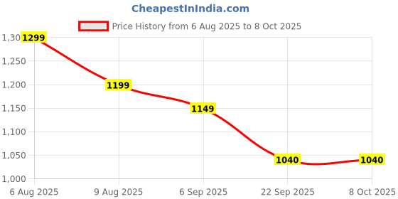 amazon.in Inditrust New 6-Month Warranty 400W Electric Reversible 10mm drill machine With Variable Speed With 1pc Masonry 13pc Hss Bit (Pack of 3) Pistol Grip Drill 100% Copper Winding inditrust Price History Graph from 6 Aug 2025 to 8 Oct 2025