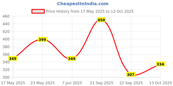 amazon.in Inditrust New 7inch Wool Polishing Polishers Clean Buffing Pad Bonnet for Furniture/Car (180 mm) inditrust Price History Graph from 17 May 2025 to 13 Oct 2025