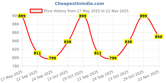 amazon.in Inditrust New Car Repair Tool Set 12 in 1 Tool KIT Socket Set 1/2 Chrome Vanadium Combination Socket Wrench Set with Ratchet Spanner inditrust Price History Graph from 17 May 2025 to 22 Nov 2025