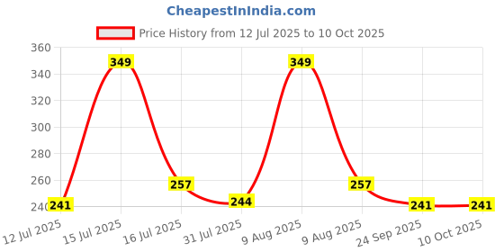 amazon.in inditrust New Combo of 3inch 75mm Crimped Wire and Twisted M10 Thread Cup Brush with adaptor for 4inch Angle Grinder Price History Graph from 12 Jul 2025 to 9 Oct 2025