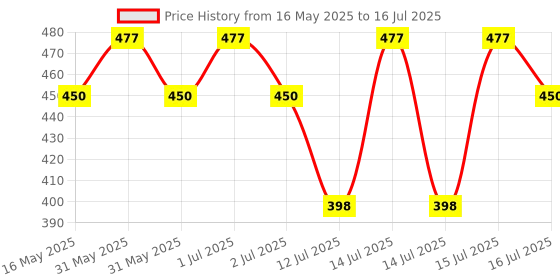 amazon.in INDITRUST New Complete Kit of Soldering Iron with adjustable temp and 5X Bits of different shapes 60W Temperature Controlled (Round Tip) inditrust Price History Graph from 16 May 2025 to 16 Jul 2025