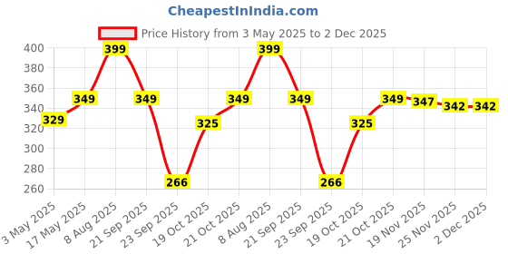 amazon.in Inditrust New Dual Action Random Orbital Sanding pad (Pack of 1) air sanding pad for Pneumatic Sander Wood Polisher (6 INCH) Price History Graph from 3 May 2025 to 1 Dec 2025