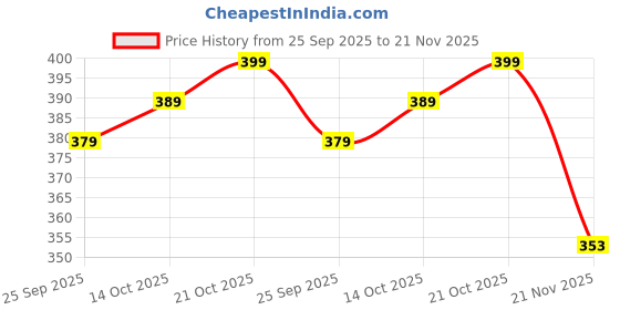 amazon.in Inditrust New Heavy duty Goggles Welding Safety Goggle Pack of 2pcs (Free-size) Heavy duty Goggles Welding Safety Goggle Pack of 2pcs (Free-size) Price History Graph from 25 Sep 2025 to 21 Nov 2025