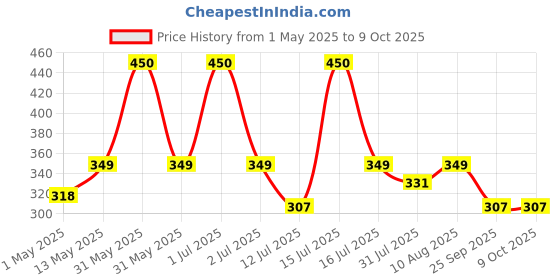amazon.in Inditrust new mini paint mixer rod Suitable for Drilling Machine and hammers 15"x 3" Steel Silver Price History Graph from 1 May 2025 to 9 Oct 2025