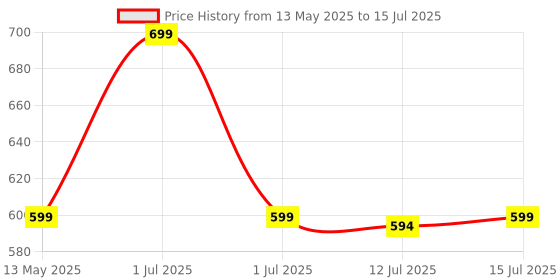 amazon.in Inditrust New (Pack of 3pc) AC/DC Digital Clamp Multimeter Data Hold 750V DC 1000V With Bag Digital Multimeter With 1pc Voltage Tester and 1pc Continuity tester inditrust Price History Graph from 13 May 2025 to 15 Jul 2025