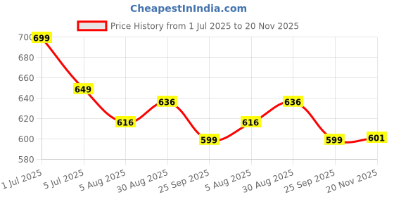 amazon.in Inditrust new Sanding Disc 180mm (7") with 8 Holes (150 Grit, 30) Price History Graph from 1 Jul 2025 to 20 Nov 2025