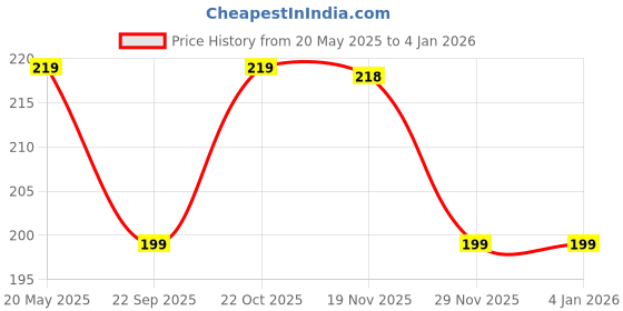 amazon.in Inditrust New saw cutter tree cutting saw wood cutting saw Tree cutter tools Prune Saw Cut Professional Pruning Saw 12 inch Curved Blade Chromium Steel 3 Edge Sharpen Teeth (1 Pcs) inditrust Price History Graph from 20 May 2025 to 30 Dec 2025