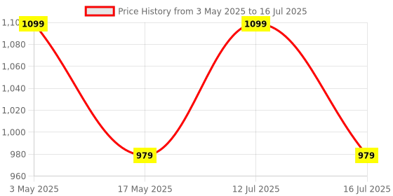 amazon.in Inditrust New Unique Quality 8mm router bit set of 12pcs Rotary Bit Set (12 Bits) Price History Graph from 3 May 2025 to 12 Jul 2025