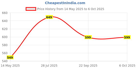 amazon.in Inditrust Outside Micrometer with Ratchet Stop, 0-25mm Range, 0.01mm Accuracy, Precision Measuring Tool Price History Graph from 14 May 2025 to 6 Oct 2025