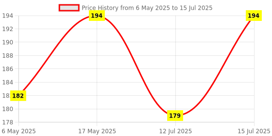 amazon.in Inditrust PH2 Bits Screwdriver Plus and Minus Bit, Shape +/- (10 BITS) inditrust Price History Graph from 6 May 2025 to 15 Jul 2025