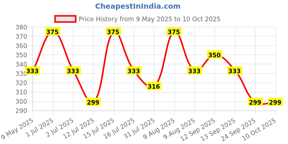 amazon.in Inditrust Plastic Hand Sanding Block with Clip on Fitting Sanding, Block Sander Pad for Wood Glasses Car Furniture Finishing Sanding Sheets Holder Clamp (1 Pc) Price History Graph from 9 May 2025 to 10 Oct 2025