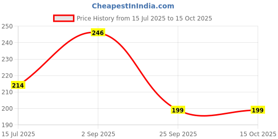amazon.in Inditrust Pneumatic Air Blowing dust gun 1/4"PT Female thread port Air Duster clean Tool Air Blower Price History Graph from 15 Jul 2025 to 14 Oct 2025