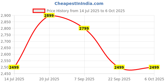 amazon.in Inditrust Professional Palm Router 30000 RPM 6.35mm Trimmer 700W Machine Tool with 12 Bits for Wood Working 6 MONTHS WARRANTY Price History Graph from 14 Jul 2025 to 6 Oct 2025