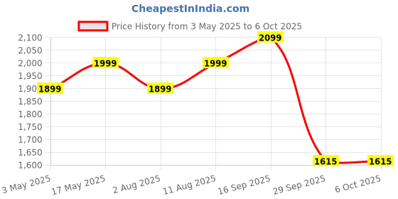 amazon.in Inditrust Professional Palm Router 30000 RPM 6.35mm Trimmer 700W Machine Tool with 6 MONTHS WARRANTY inditrust Price History Graph from 3 May 2025 to 6 Oct 2025