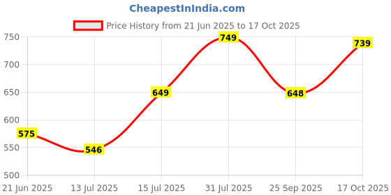 amazon.in Inditrust Ratchet Tie Down Straps, 10 Metre, 1500 Kg Load Capacity, Heavy Duty with Padded Cam Lock Buckle Price History Graph from 21 Jun 2025 to 17 Oct 2025