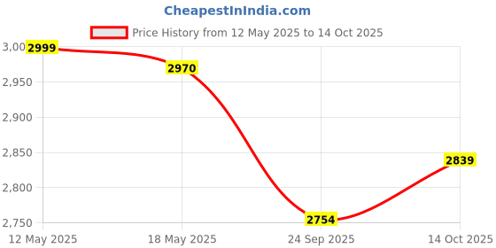 amazon.in Inditrust RED 1250W 6 MONTHS WARRANTY 26mm 2-26 RE Reversible Rotary Hammer Drill machine with 3 Modes 3 Hammers Bits 2 Chisels and 13mm Drill chuck Key and Adapter set 100% Copper Winding inditrust Price History Graph from 12 May 2025 to 14 Oct 2025