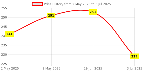 amazon.in Inditrust RJ45 and RJ11 Network Cable Tester 1 Pc Price History Graph from 2 May 2025 to 3 Jul 2025