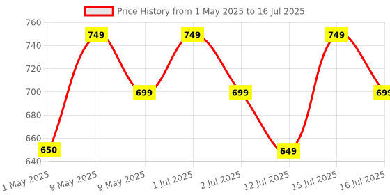 amazon.in Inditrust Rj45 Rj11 Crimping Tool, double colour grip 150B cutter, KD-1 Professional Punch Down Tool, Network Lan Cable Tester, 9V battery & 25 Pcs RJ45 Connectors Combo Set Price History Graph from 1 May 2025 to 16 Jul 2025
