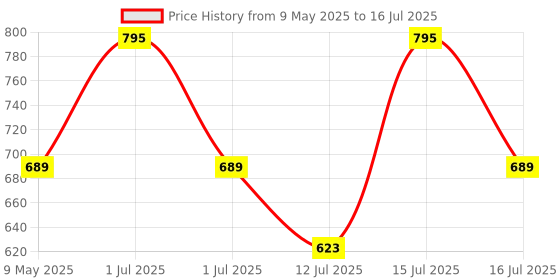 amazon.in Inditrust Rj45 Rj11 Crimping Tool, KD-1 Professional Punch Down Tool, Network Lan Cable Tester, Ethernet Color Coding & 25 Pcs RJ45 Connectors Combo Set inditrust Price History Graph from 9 May 2025 to 16 Jul 2025