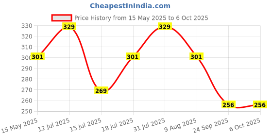 amazon.in Inditrust Round 9 inch Multi-Purpose Motorcycle Car Engine Oil Filter Wrench Chain Single Sided Adjustable Wrench with GLOVES inditrust Price History Graph from 15 May 2025 to 6 Oct 2025