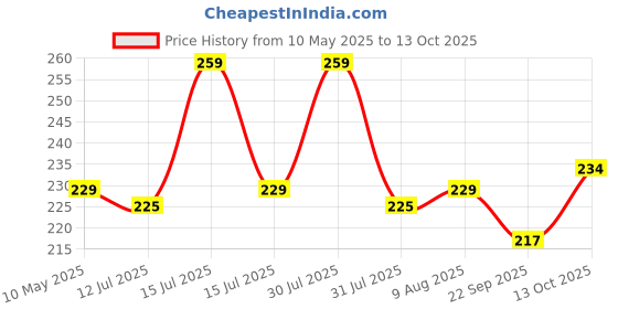 amazon.in Inditrust Round Sand Paper Sanding Disc for Orbital Sander 5-Inch -Set of 30 inditrust Price History Graph from 10 May 2025 to 13 Oct 2025