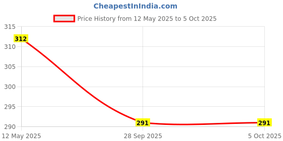 amazon.in Inditrust Screwdriver flexible shaft bit set extension size-1/4inch Screwdriver Bit Set of (21pcs) inditrust Price History Graph from 12 May 2025 to 4 Oct 2025