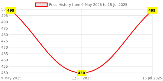 amazon.in Inditrust SDS Max Shank Flat Spade Pointed Chisel for Demolition hammer Concrete Breaker bit for Tile Chipping/Wall Slotting/Scraping Masonry Brick Hammer Drill (17X280X75) Price History Graph from 9 May 2025 to 15 Jul 2025
