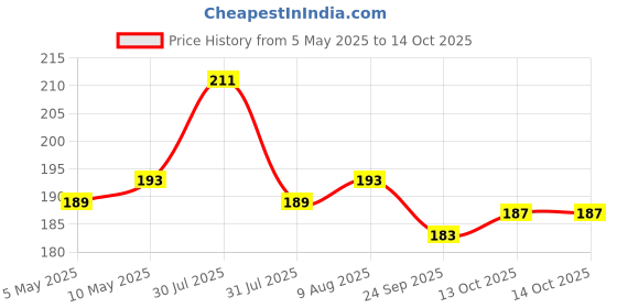 amazon.in Inditrust sds plus Auger Drill bit for Wood and Plastic drilling (10x230mm) Price History Graph from 5 May 2025 to 14 Oct 2025