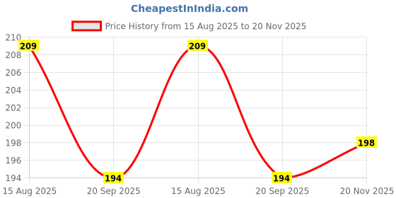 amazon.in Inditrust sds plus Auger Drill bit for Wood and Plastic drilling (12x230mm) Price History Graph from 15 Aug 2025 to 20 Nov 2025