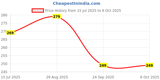 amazon.in Inditrust SDS-Plus Chisel Set, 14x250x40mm Universal Chisels for Flat, Tile Applications Price History Graph from 15 Jul 2025 to 6 Oct 2025