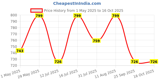 amazon.in Inditrust Sds Shank Concrete Wall Drill Bit Hole Saw Cutter, 400 Mm Connecting Rod (30mm bit 400mm rod) Price History Graph from 1 May 2025 to 16 Oct 2025