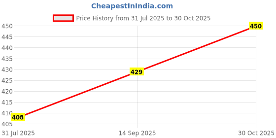 amazon.in Inditrust Solid SF-45 Satellite Signal Finder Db Meter for Full Hd Dish T.V Network Setting Price History Graph from 31 Jul 2025 to 30 Oct 2025