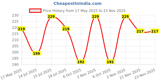 amazon.in Inditrust Steel Junior Saw Mini Hacksaw Frame with 20 Crown Spare Blades (Black) inditrust Price History Graph from 17 May 2025 to 23 Nov 2025