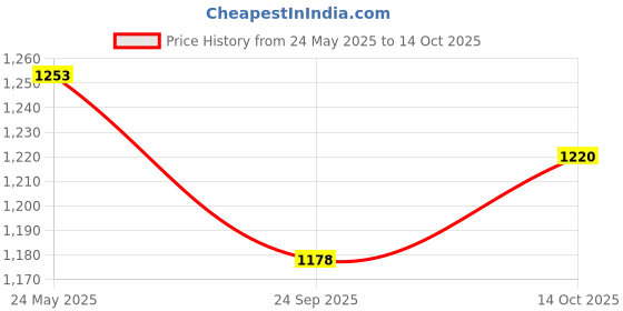 amazon.in Inditrust Tiger 10mm Electric Drill Machine with 13pc hss 5pc Masonry bit 1pc Claw hammer 1pc Srewdriver WITH 6 MONTHS WARRANTY 100% COPPER WINDING Price History Graph from 24 May 2025 to 14 Oct 2025
