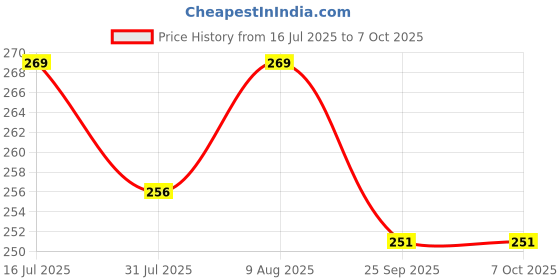 amazon.in Inditrust Torx/Star Allen Key Set of 9pcs with Hole from T10 to T50 inditrust Price History Graph from 16 Jul 2025 to 5 Oct 2025