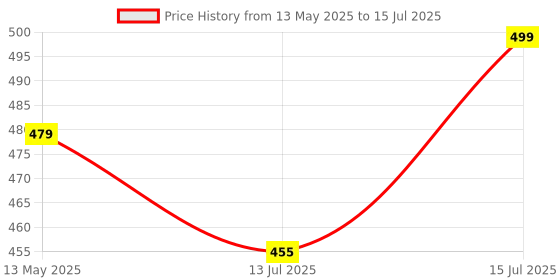 amazon.in Inditrust Two-Way Adjustable Oil Filter Car Wrench Tool 69-110 mm Price History Graph from 13 May 2025 to 15 Jul 2025