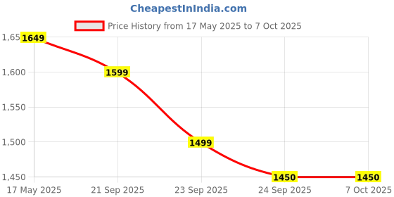 amazon.in Inditrust WITH 3 MONTHS WARRANTY 950W Multi Use Powerful Grinder With 1Pair Gloves and 11pc Multi type wheel Combo Angle Grinder (100 mm Wheel Diameter) 100% Copper Winding (YELLOW) inditrust Price History Graph from 17 May 2025 to 6 Oct 2025