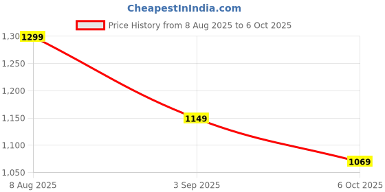 amazon.in Inditrust WITH 6 MONTHS WARRANTY New 10 mm Electric drill Machine with Claw hammer + 13 HSS Bits (Pack of 3) 100% Copper Winding Price History Graph from 8 Aug 2025 to 6 Oct 2025