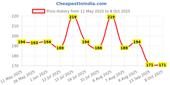 amazon.in Inditrust wood drill bit set of 5 bits (4mm, 5mm, 6mm, 8mm, 10mm) inditrust Price History Graph from 11 May 2025 to 8 Oct 2025