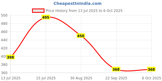 amazon.in Inditrust Woodworking Edge Trimmer Tool Set with 10 Blades, Adjustable Hand Trimming Tool Price History Graph from 13 Jul 2025 to 6 Oct 2025
