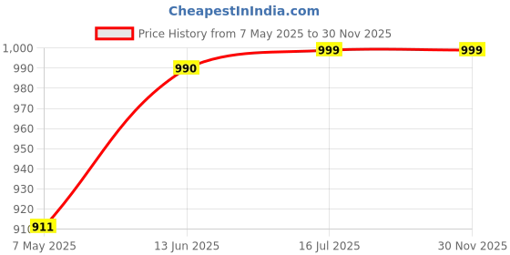 amazon.in indiweaves Men Solid Fleece Warm Zipper Sleeveless Jacket for Winters (Pack of 1) Black indiweaves Price History Graph from 7 May 2025 to 30 Nov 2025