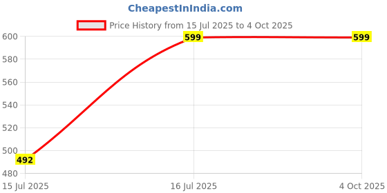 amazon.in IndiWeaves Women's Fleece Warm Sweatshirt for Winters (Pack of 2) indiweaves Price History Graph from 15 Jul 2025 to 4 Oct 2025