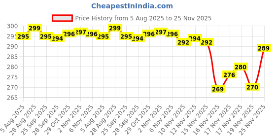 amazon.in INDIZ/EKOMILK ANALYSER MILK TESTING BEAKERS(Pack of 8) Price History Graph from 5 Aug 2025 to 25 Nov 2025
