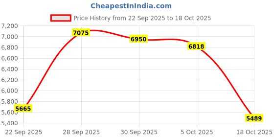 amazon.in INDMEM 64GB SD Card, 2Pack UHS-II V60 U3 SDXC Memory Card Price History Graph from 22 Sep 2025 to 5 Oct 2025