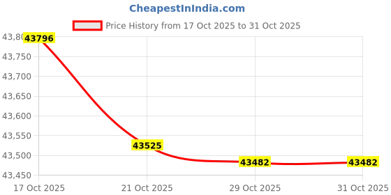 amazon.in INDMEM XQD 256GB Memory Card, 5X Tough MLC XQD Flash Memory Card High Speed G Series| Max Read 440MB/s, Max Write 400MB/s Price History Graph from 17 Oct 2025 to 31 Oct 2025