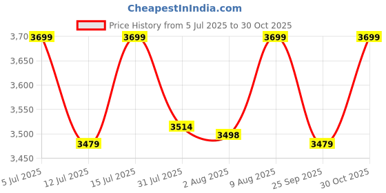 amazon.in Indo 10 Litre Storage Water Heater (Geyser) PLATINUM PLUS-10 with Marble finish| 2000 Watts | 2 Years Product Warranty and Tank (WHITE, 10 LTR) Price History Graph from 5 Jul 2025 to 30 Oct 2025