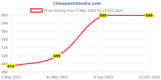 amazon.in Indo 1.8 Ltr Multi Cook Electric Kettle with light Indicator |1500 Watts | Stainless Steel | Cordless Serving| 360 Detachable Base | Best for Boiling milk, Tea, Coffee, Eggs |1 Year Warranty (Silver) indo Price History Graph from 5 May 2025 to 12 Oct 2025