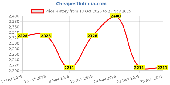 amazon.in Indo Aura 3 Litres Instant water heater (Geyser) with 4 Layer Safety | 3000 W heating element | Rust proof body | 2 Years Product warranty | 5 years tank warranty | (White) Price History Graph from 13 Oct 2025 to 25 Nov 2025