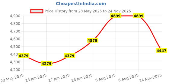 amazon.in Indo Elanza 10 L Storage Water Heater (Geyser) with Polymer Coating | 2000 Watts | 2 Years Product Warranty & 5 Years Warranty on Tank (Grey) Price History Graph from 23 May 2025 to 24 Nov 2025