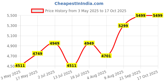 amazon.in Indo Elanza 15 L Storage Water Heater (Geyser) with Polymer Coating | 2000 Watts | 2 Years Product Warranty & 5 Years Warranty on Tank (Grey) Price History Graph from 3 May 2025 to 16 Oct 2025